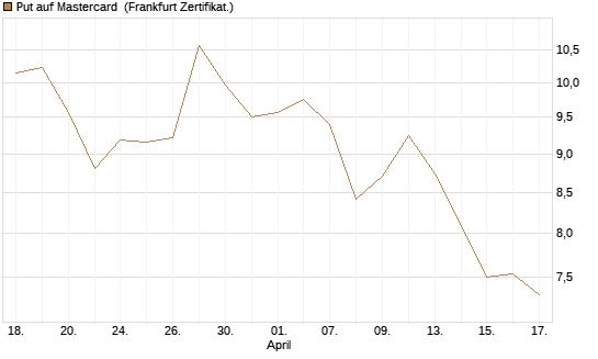Put auf Mastercard [Vontobel] Chart