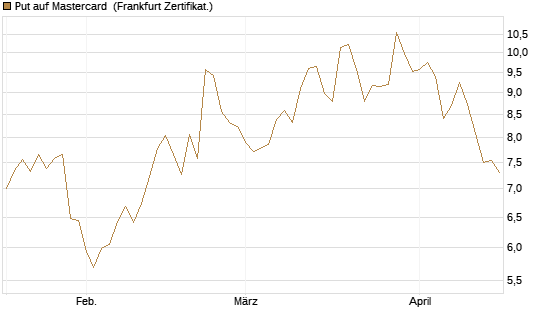 Put auf Mastercard [Vontobel] Chart