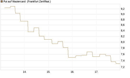 Put auf Mastercard [Vontobel] Chart