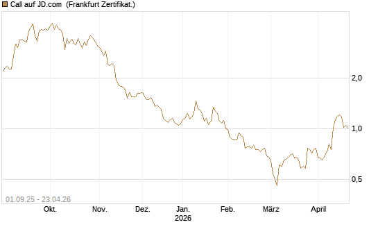 Call auf JD.com [Vontobel] Chart