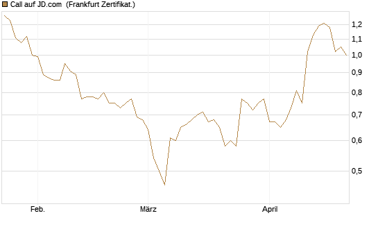 Call auf JD.com [Vontobel] Chart