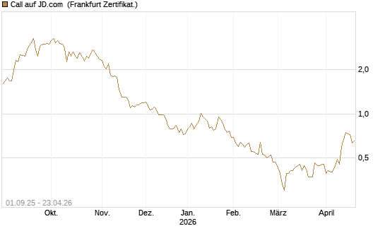Call auf JD.com [Vontobel] Chart