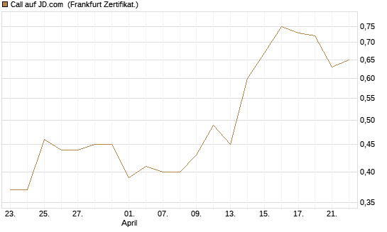 Call auf JD.com [Vontobel] Chart