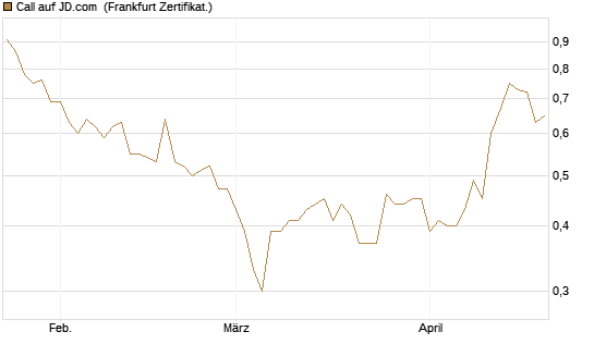Call auf JD.com [Vontobel] Chart