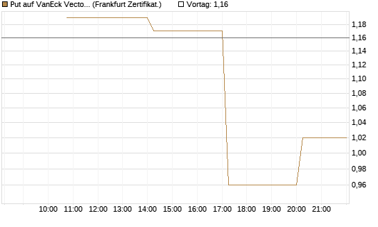 Put auf VanEck Vectors-Gold Miners ETF [Vontobel] Chart