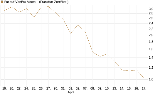Put auf VanEck Vectors-Gold Miners ETF [Vontobel] Chart