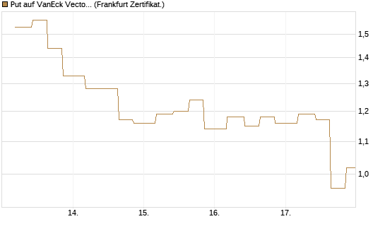 Put auf VanEck Vectors-Gold Miners ETF [Vontobel] Chart
