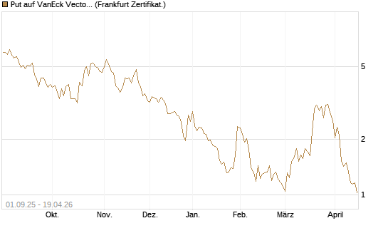 Put auf VanEck Vectors-Gold Miners ETF [Vontobel] Chart