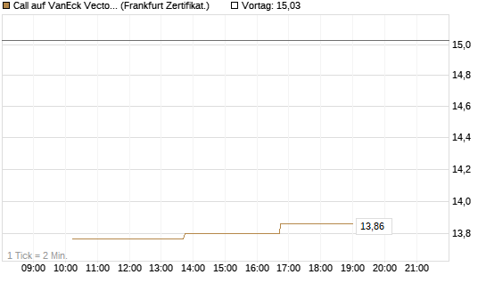 Call auf VanEck Vectors-Gold Miners ETF [Vontobel] Chart