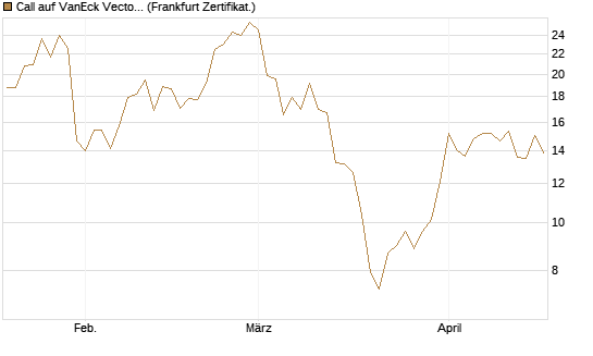 Call auf VanEck Vectors-Gold Miners ETF [Vontobel] Chart