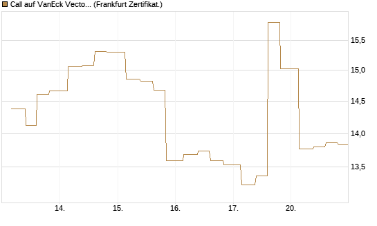 Call auf VanEck Vectors-Gold Miners ETF [Vontobel] Chart