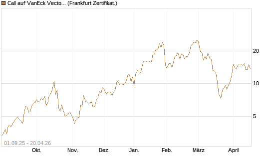 Call auf VanEck Vectors-Gold Miners ETF [Vontobel] Chart