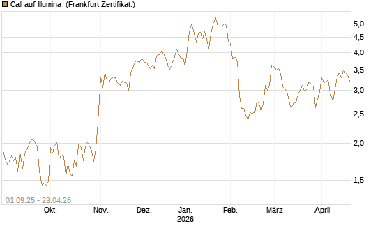 Call auf Illumina [Vontobel] Chart