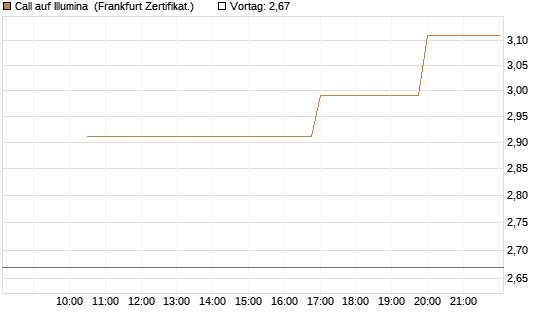Call auf Illumina [Vontobel] Chart