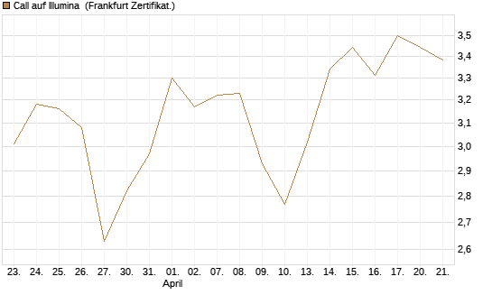 Call auf Illumina [Vontobel] Chart