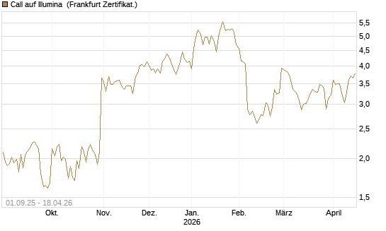 Call auf Illumina [Vontobel] Chart