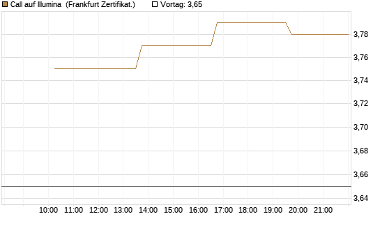 Call auf Illumina [Vontobel] Chart