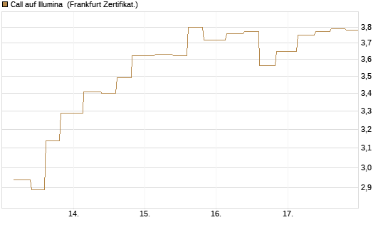 Call auf Illumina [Vontobel] Chart