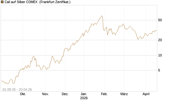 Call auf Silber COMEX [DZ BANK AG] Chart