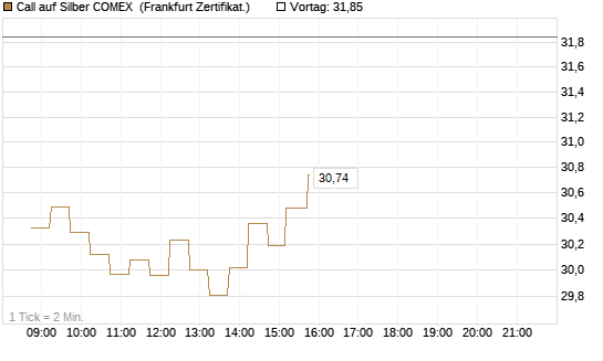Call auf Silber COMEX [DZ BANK AG] Chart