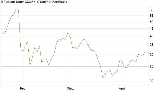 Call auf Silber COMEX [DZ BANK AG] Chart