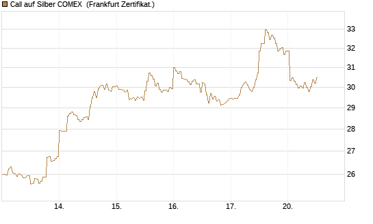 Call auf Silber COMEX [DZ BANK AG] Chart