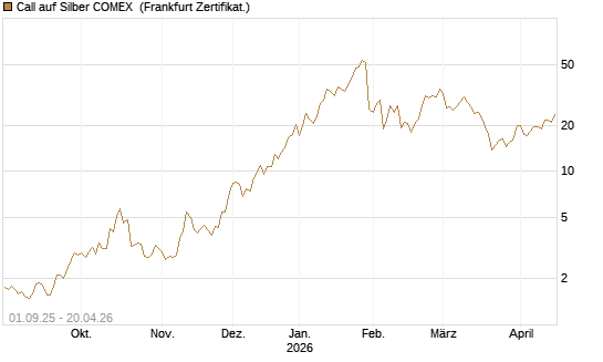 Call auf Silber COMEX [DZ BANK AG] Chart