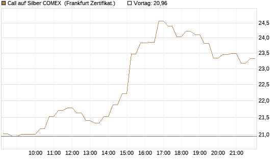 Call auf Silber COMEX [DZ BANK AG] Chart