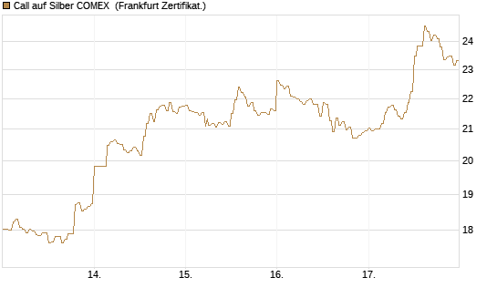 Call auf Silber COMEX [DZ BANK AG] Chart