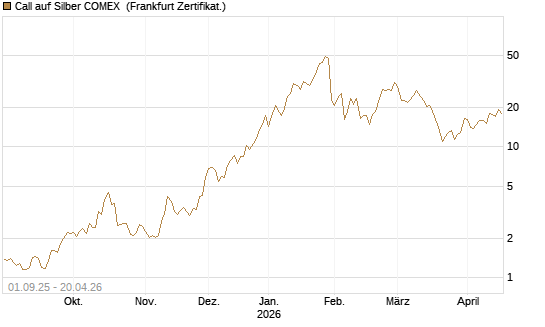 Call auf Silber COMEX [DZ BANK AG] Chart