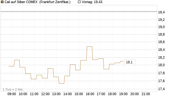 Call auf Silber COMEX [DZ BANK AG] Chart