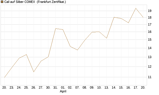 Call auf Silber COMEX [DZ BANK AG] Chart
