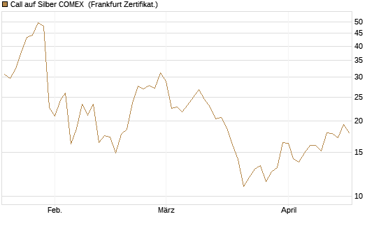 Call auf Silber COMEX [DZ BANK AG] Chart