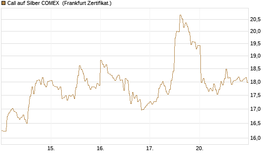 Call auf Silber COMEX [DZ BANK AG] Chart