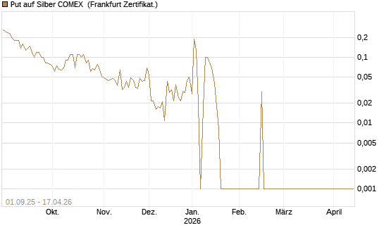 Put auf Silber COMEX [DZ BANK AG] Chart