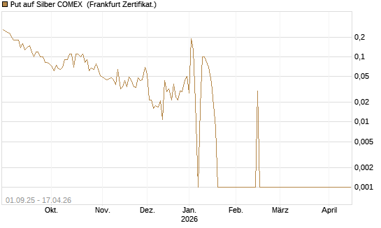 Put auf Silber COMEX [DZ BANK AG] Chart