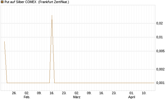 Put auf Silber COMEX [DZ BANK AG] Chart