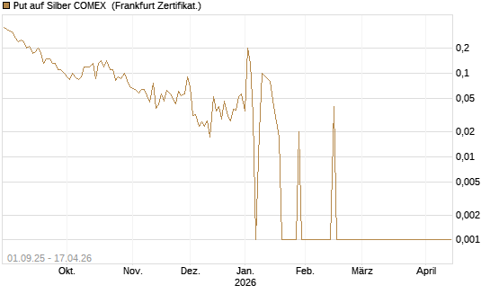 Put auf Silber COMEX [DZ BANK AG] Chart