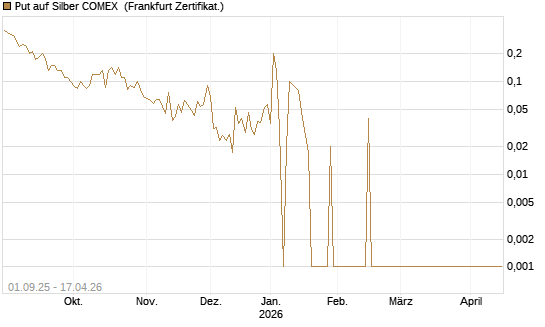 Put auf Silber COMEX [DZ BANK AG] Chart