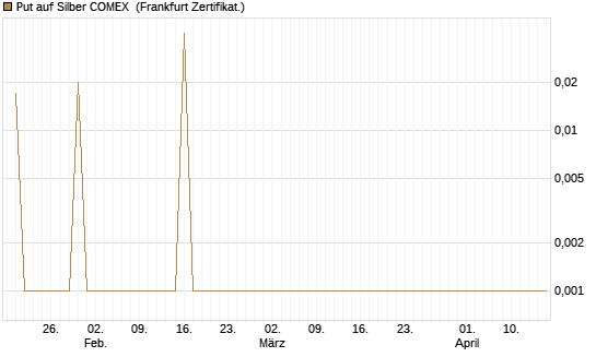 Put auf Silber COMEX [DZ BANK AG] Chart