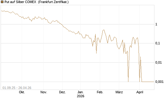 Put auf Silber COMEX [DZ BANK AG] Chart