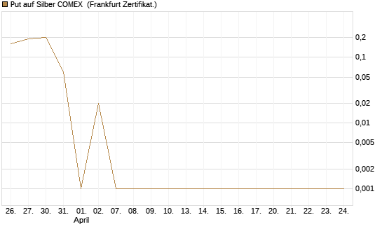 Put auf Silber COMEX [DZ BANK AG] Chart
