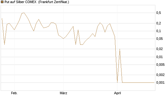 Put auf Silber COMEX [DZ BANK AG] Chart