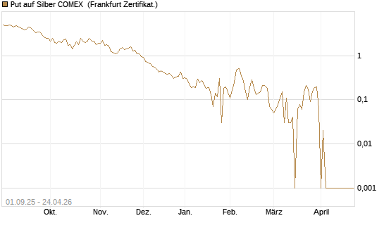 Put auf Silber COMEX [DZ BANK AG] Chart