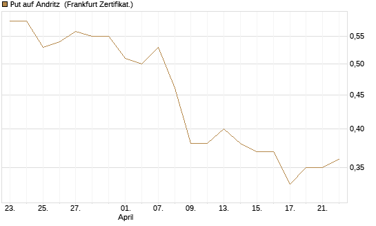 Put auf Andritz [DZ BANK AG] Chart