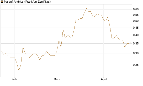 Put auf Andritz [DZ BANK AG] Chart