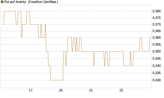 Put auf Andritz [DZ BANK AG] Chart
