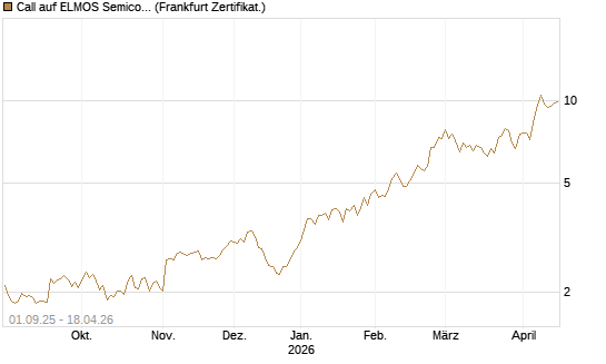 Call auf ELMOS Semiconductor [DZ BANK AG] Chart
