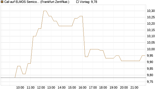 Call auf ELMOS Semiconductor [DZ BANK AG] Chart