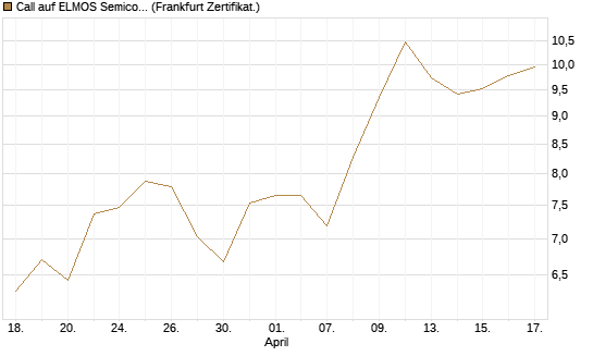 Call auf ELMOS Semiconductor [DZ BANK AG] Chart